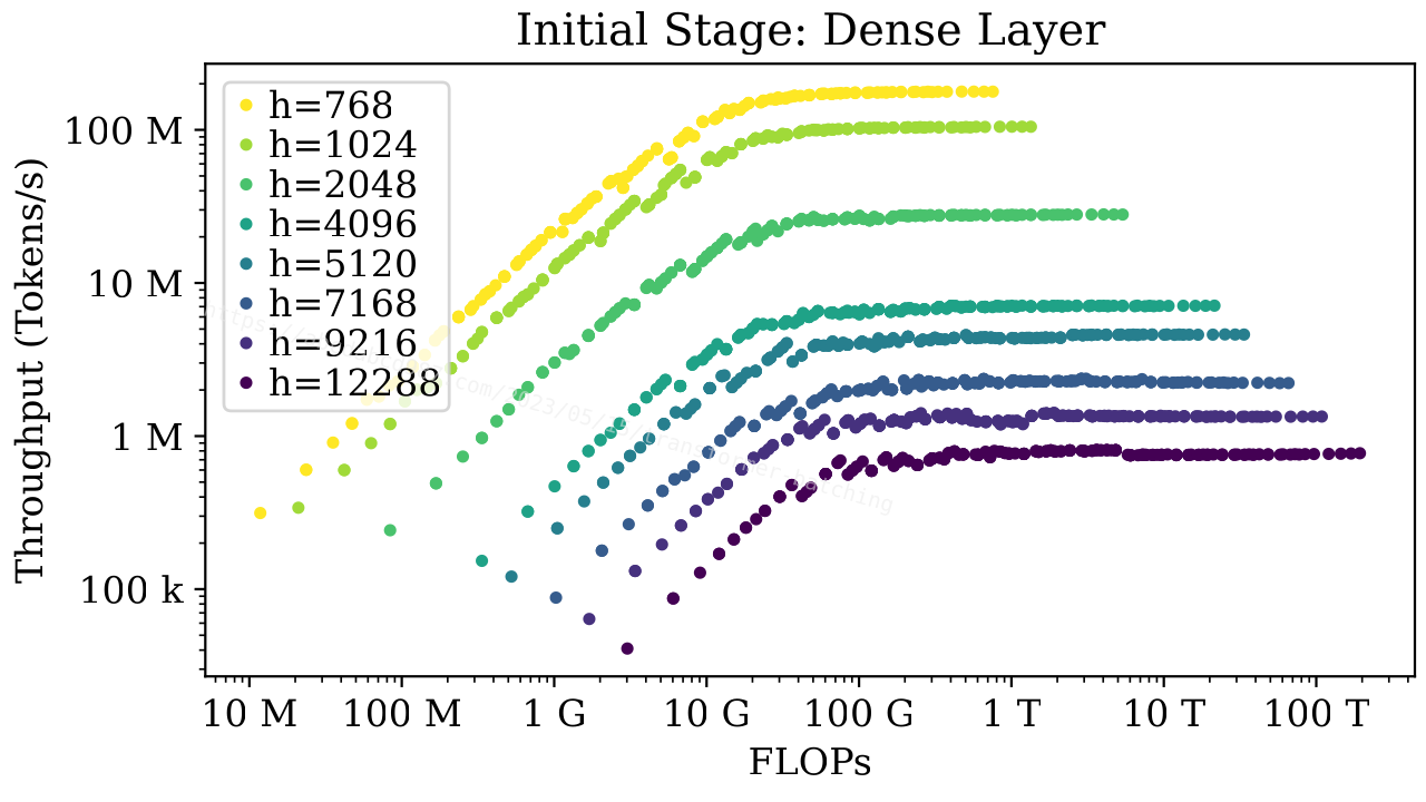 Throughput verus FLOPs for dense_init. Showing all data points.